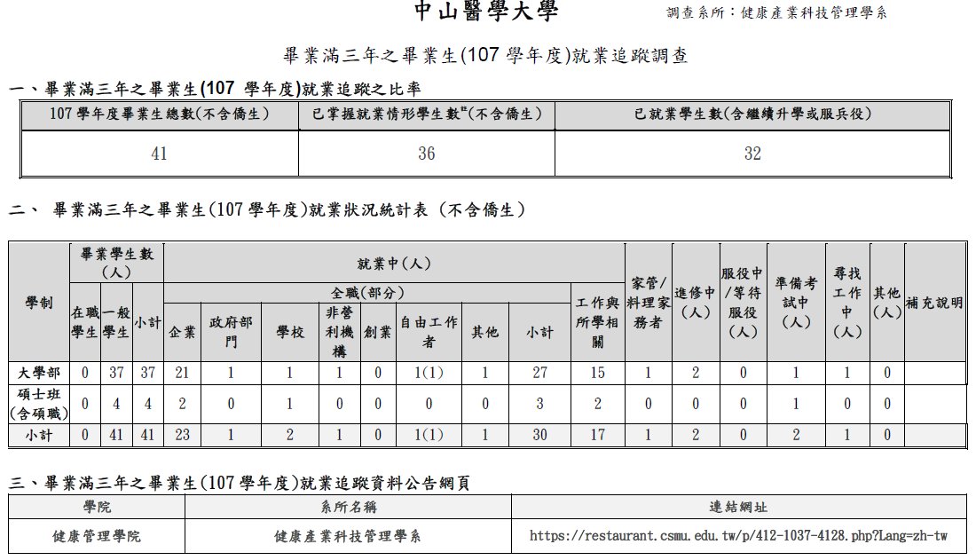 健產系-107(畢業滿三年)就業追蹤調查