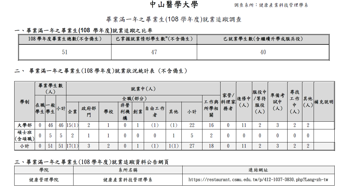 110學年度畢業滿1年(108學年度)就業追蹤調查