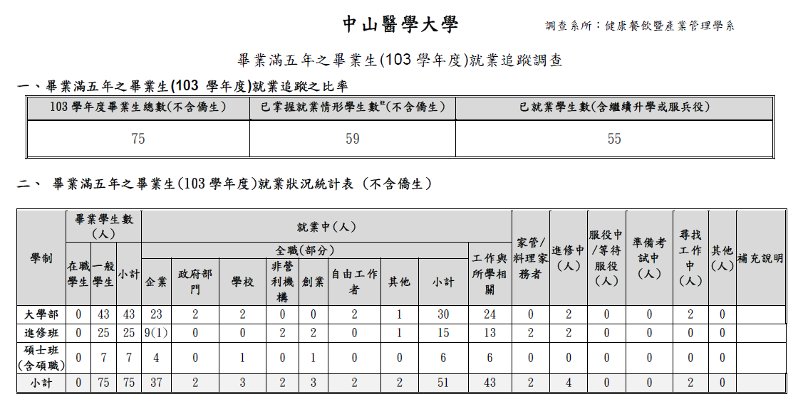 103畢業滿5年