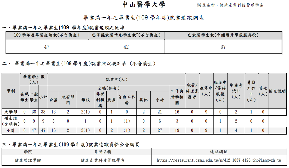 健產系-109(畢業滿一年)就業追蹤調查