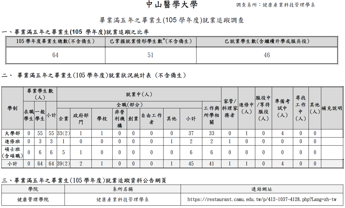 健產系-105 (畢業滿五年)就業追蹤調查