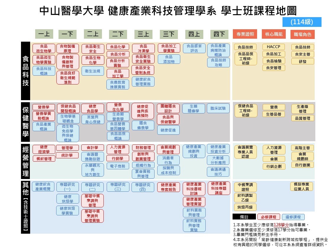 114學士班課程地圖