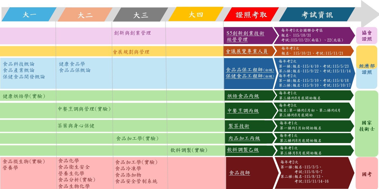 證照地圖