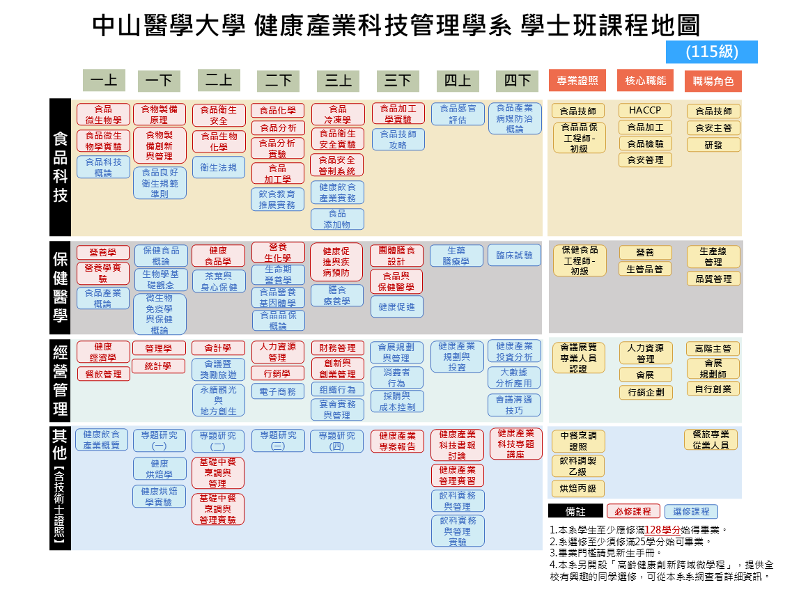 115學士班課程地圖