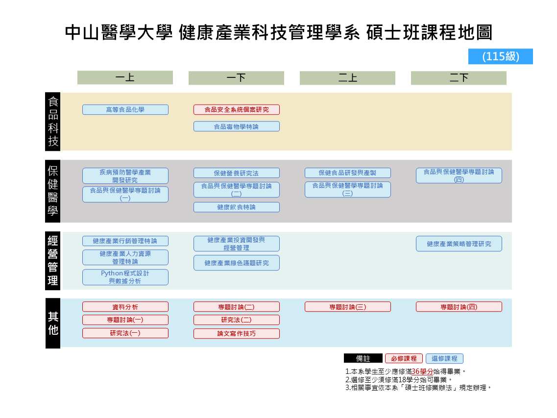 115碩士班課程地圖